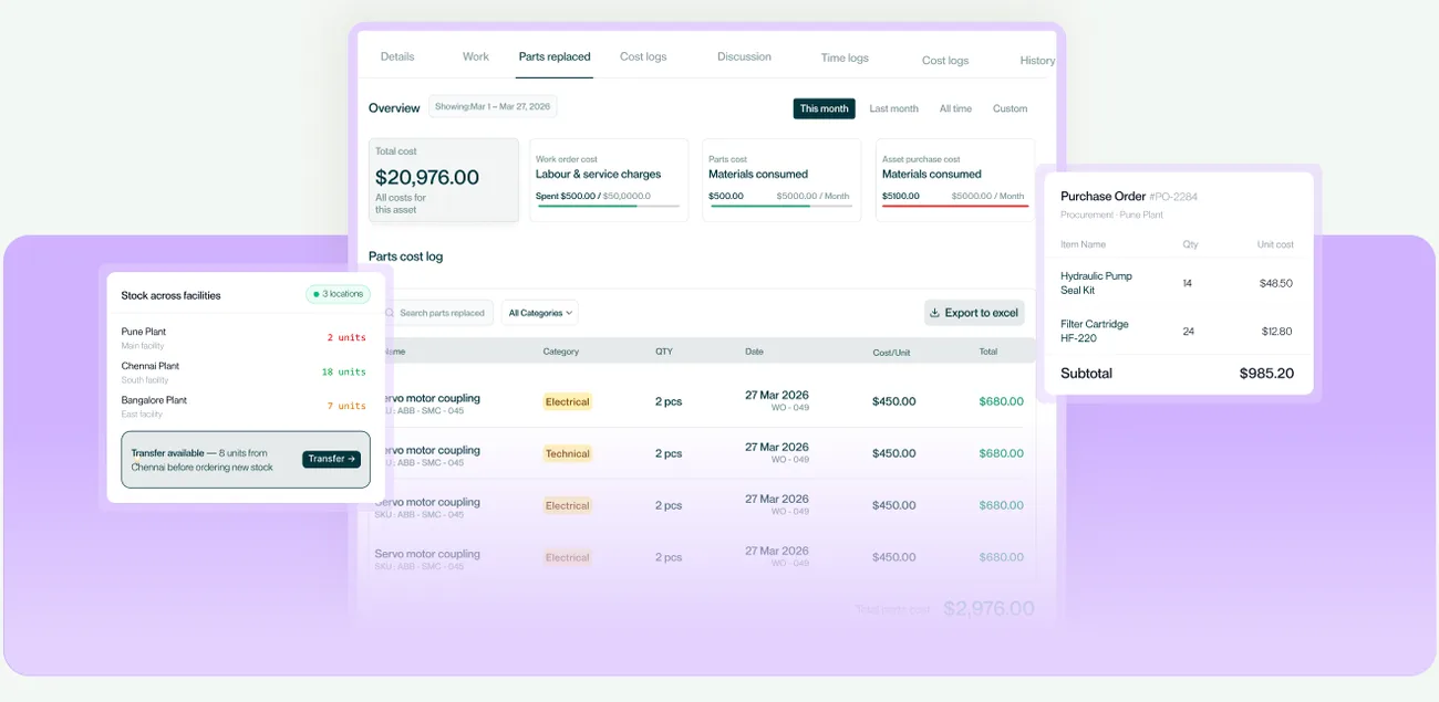 A parts cost log showing spend by work order and facility, a stock transfer between plants, and a purchase order for pump seal kits and filter cartridges.