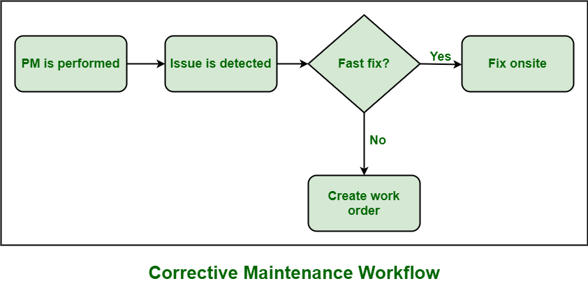 Corrective Maintenance Challenges